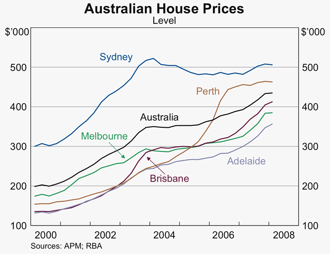 Graph of Australian House Prices 2000 to 2008