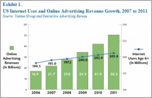 yankee-group-online-ad-market-and-internet-access-growth-2006-2011